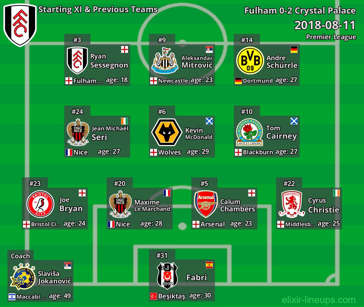 Fulham Starting XI & Previous Teams 2018-08-11