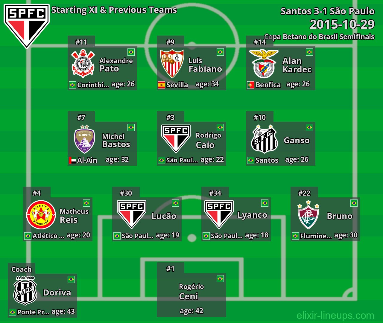 São Paulo Starting XI & Previous Teams 2015-10-29