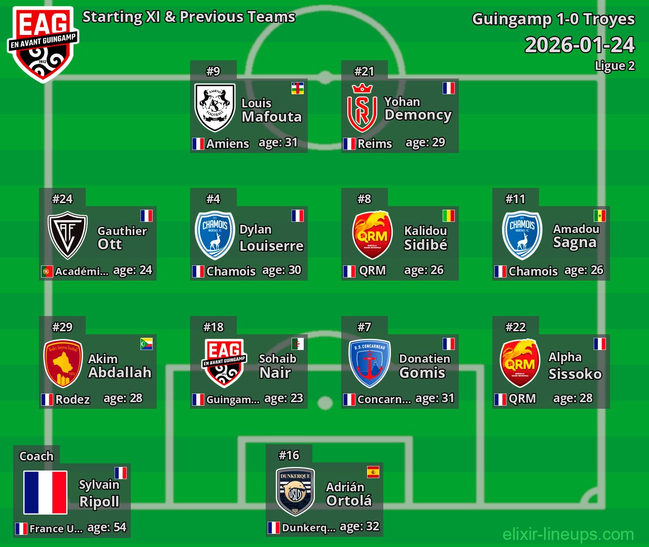 Guingamp Starting XI & Previous Teams 2026-01-24