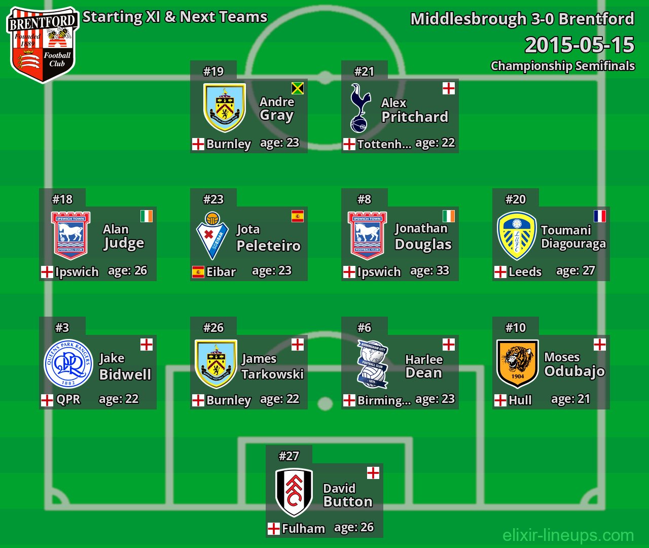 Brentford Starting XI & Next Teams 2015-05-15