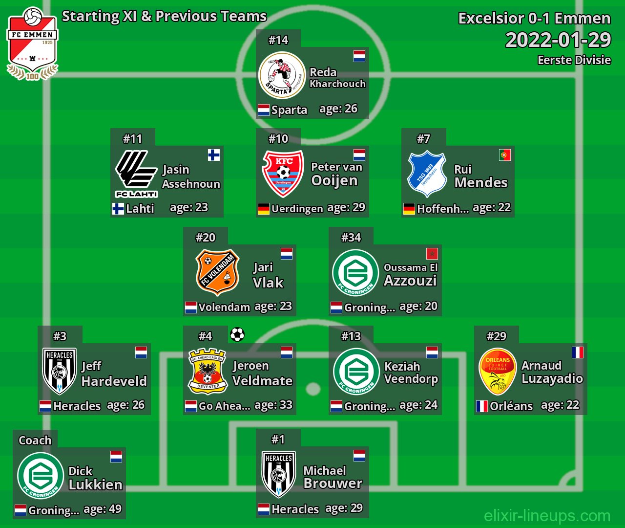 Emmen Starting XI & Previous Teams 2022-01-29