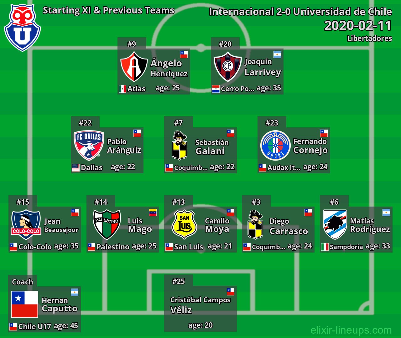 Universidad de Chile Starting XI & Previous Teams 2020-02-11