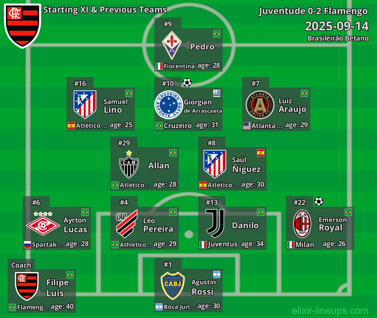 Flamengo Starting XI & Previous Teams 2025-09-14