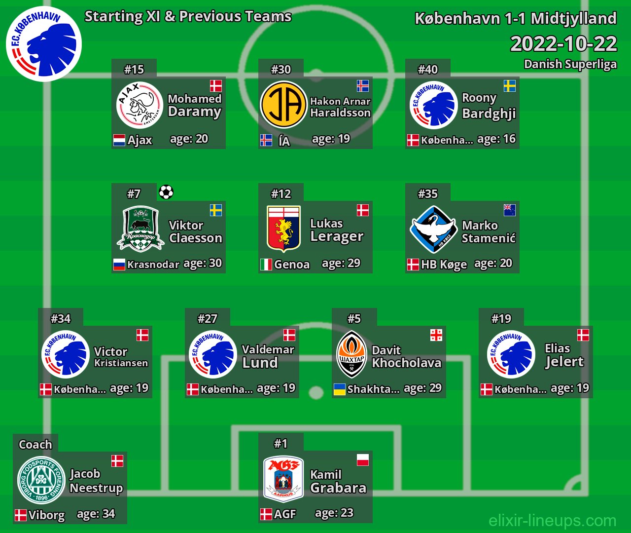 København Starting XI & Previous Teams 2022-10-22