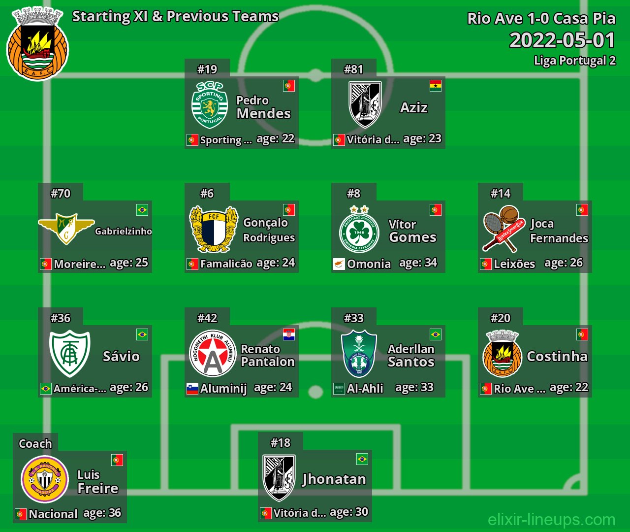 Rio Ave Starting XI & Previous Teams 2022-05-01