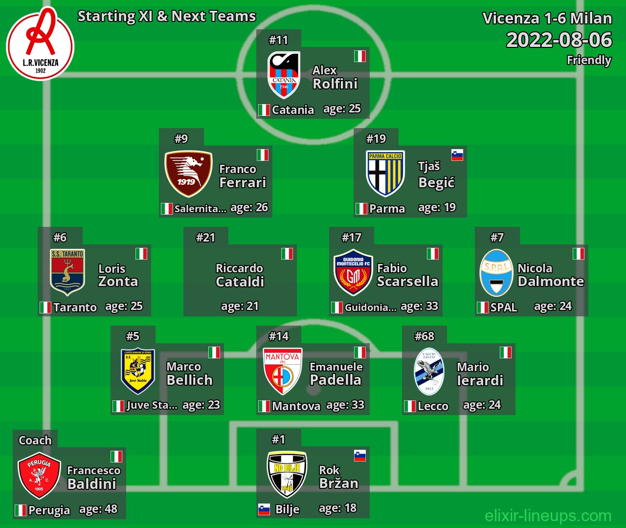 Vicenza Starting XI & Next Teams 2022-08-06