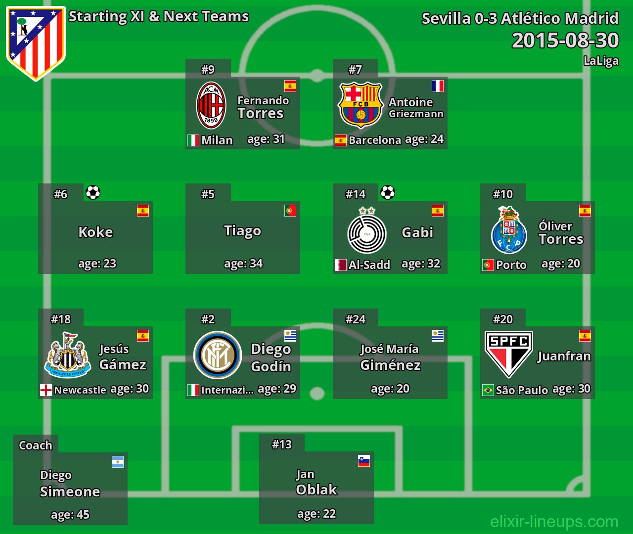 Atlético Madrid Starting XI & Next Teams 2015-08-30