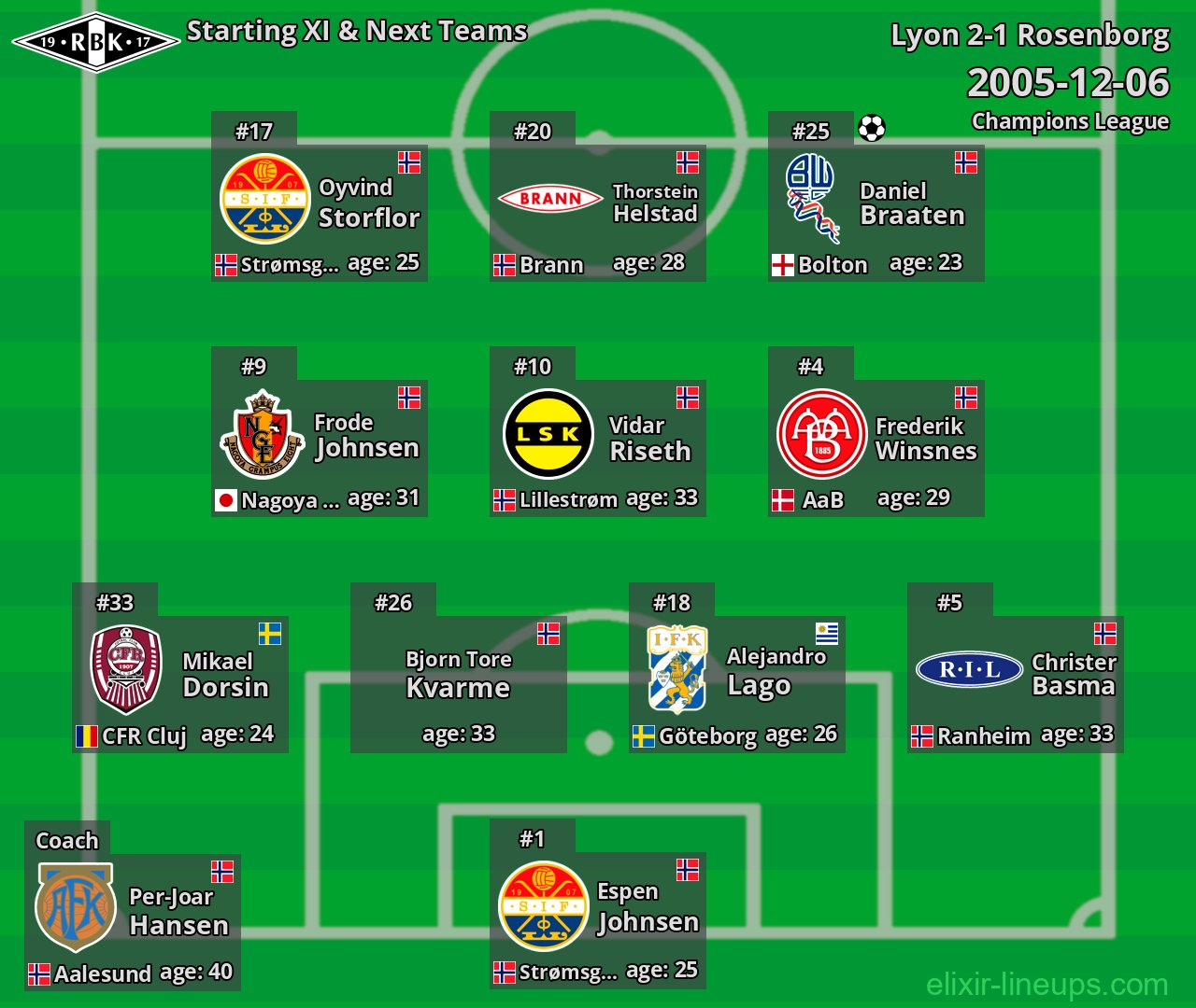 Rosenborg Starting XI & Next Teams 2005-12-06