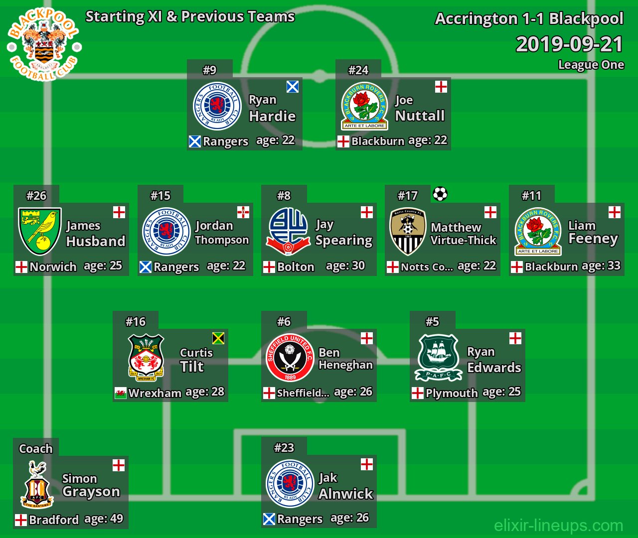 Blackpool Starting XI & Previous Teams 2019-09-21