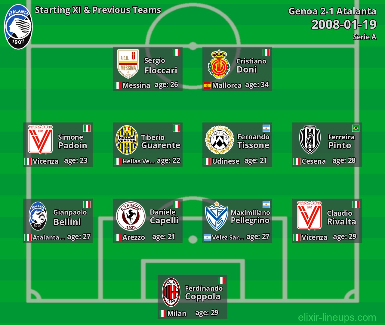 Atalanta Starting XI & Previous Teams 2008-01-19