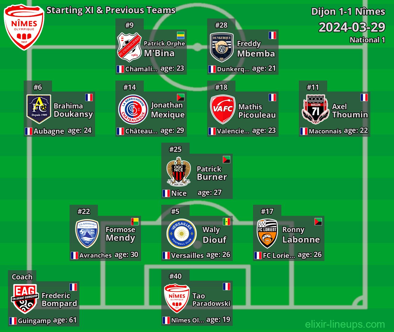 Nîmes Starting XI & Previous Teams 2024-03-29