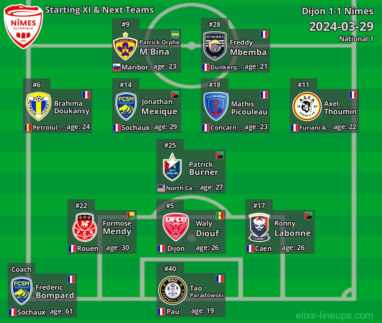 Nîmes Starting XI & Next Teams 2024-03-29