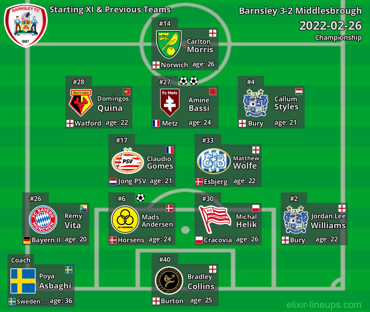 Barnsley Starting XI & Previous Teams 2022-02-26