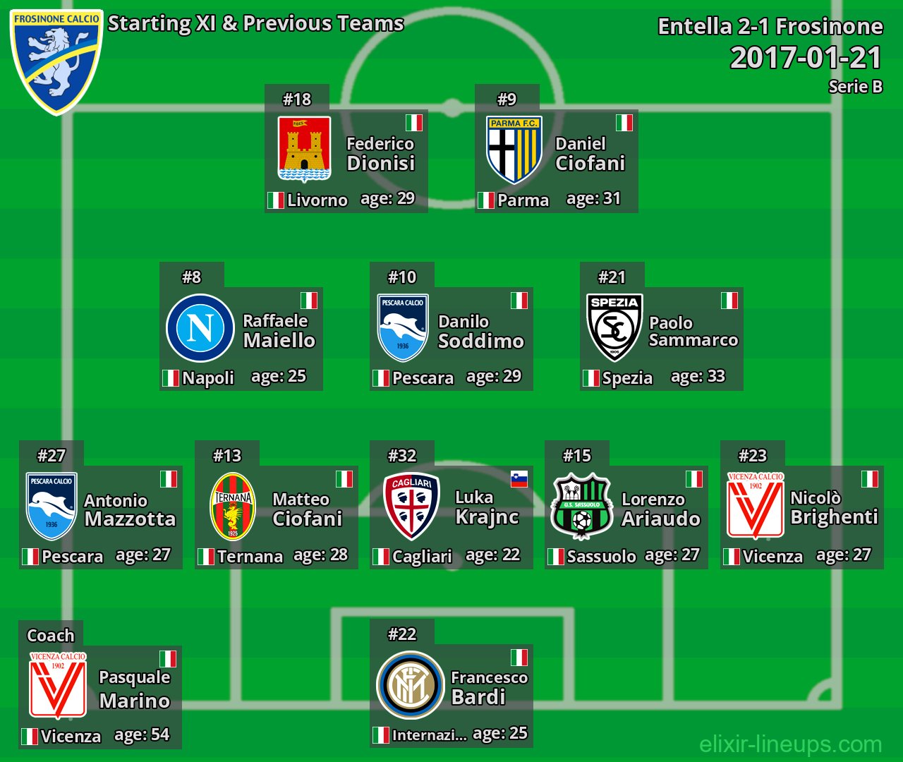 Frosinone Starting XI & Previous Teams 2017-01-21