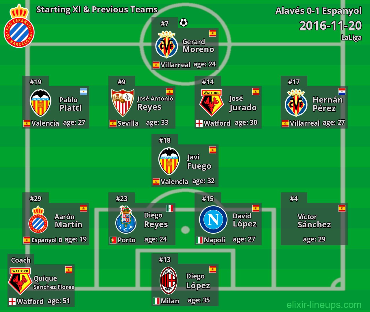 Espanyol Starting XI & Previous Teams 2016-11-20