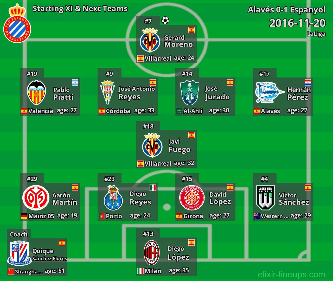 Espanyol Starting XI & Next Teams 2016-11-20