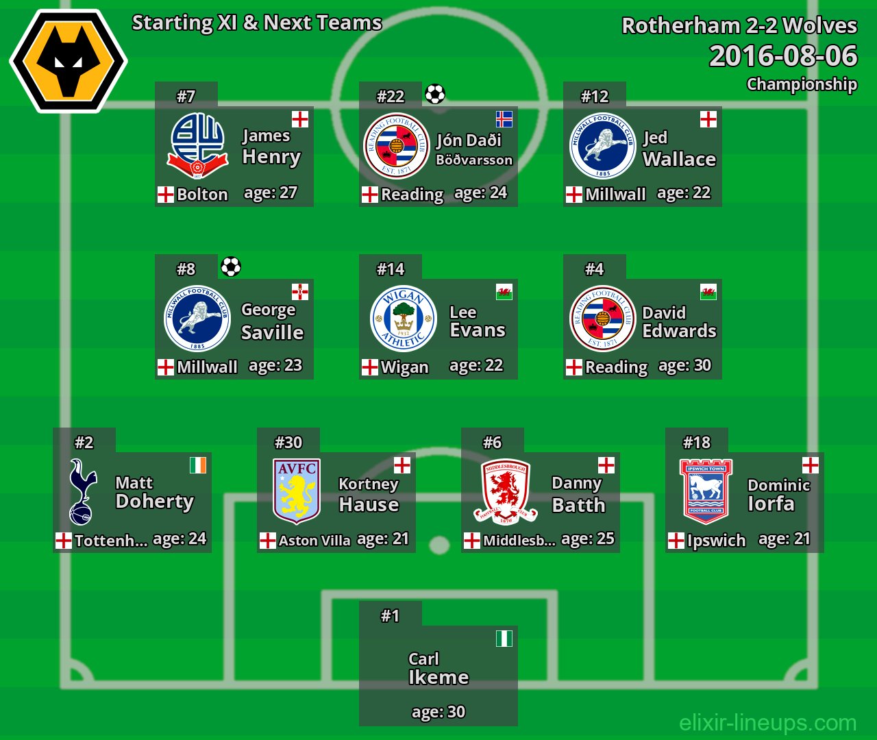 Wolves Starting XI & Next Teams 2016-08-06