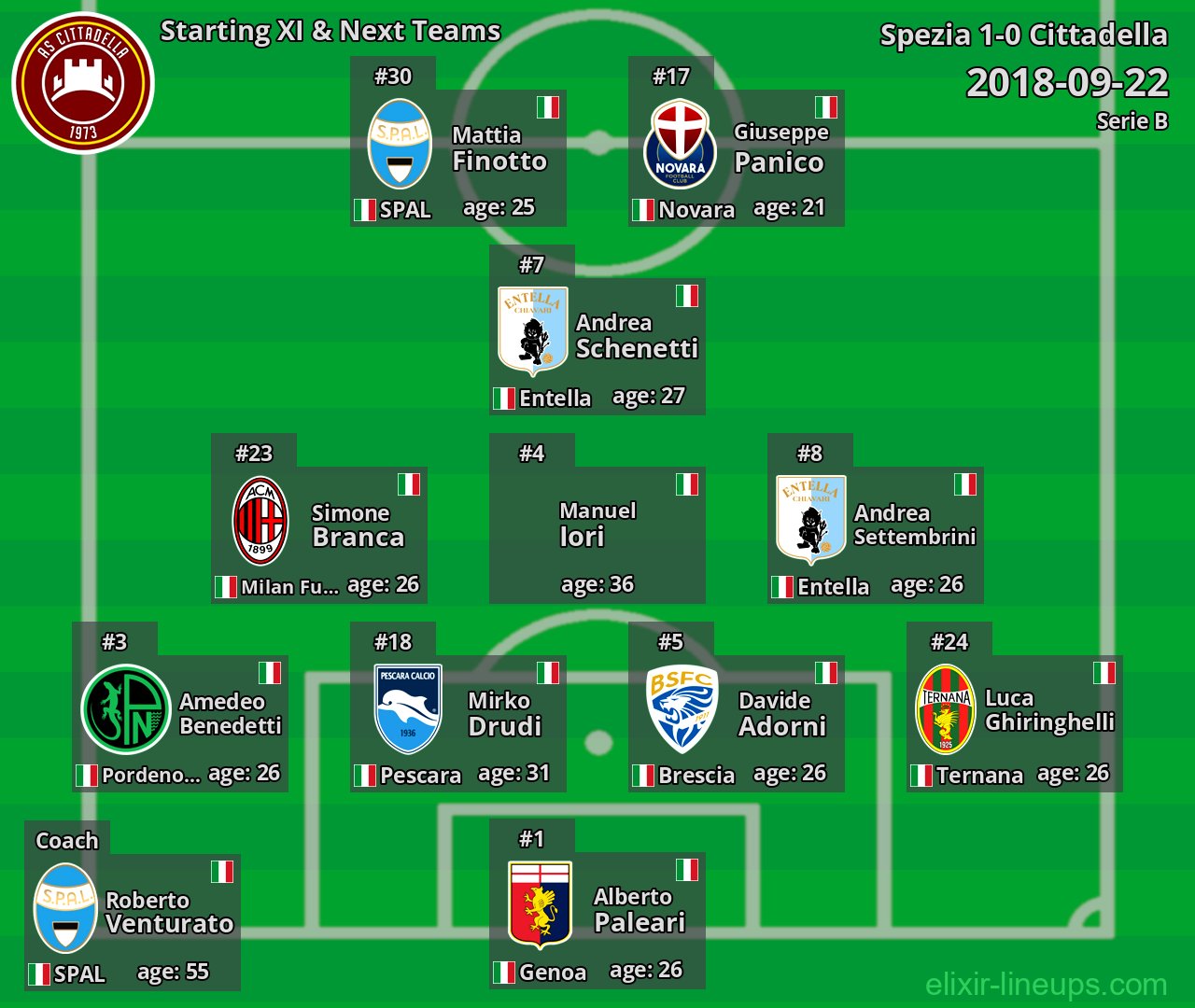 Cittadella Starting XI & Next Teams 2018-09-22