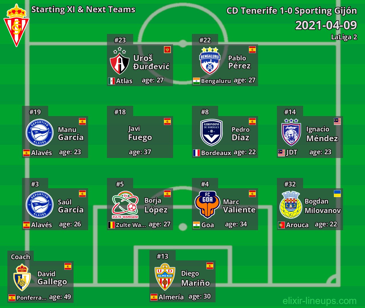 Sporting Gijón Starting XI & Next Teams 2021-04-09