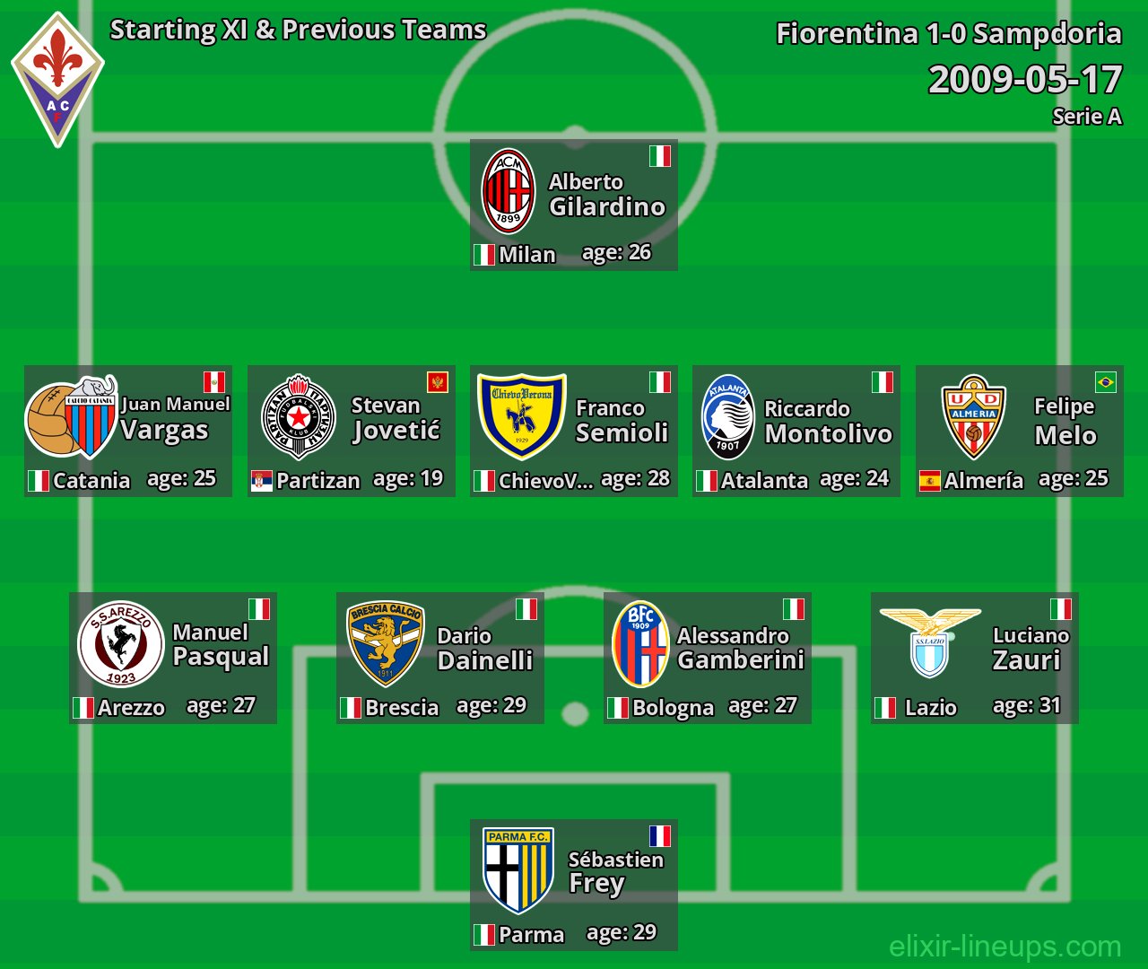 Fiorentina Starting XI & Previous Teams 2009-05-17