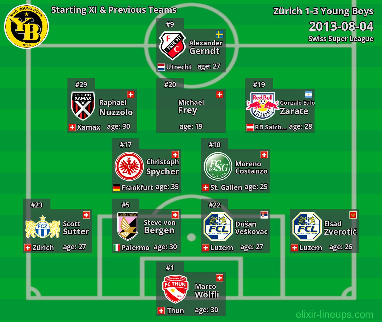 Young Boys Starting XI & Previous Teams 2013-08-04