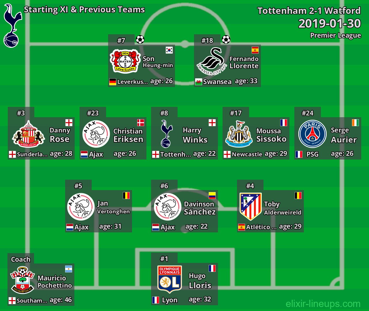 Tottenham Starting XI & Previous Teams 2019-01-30