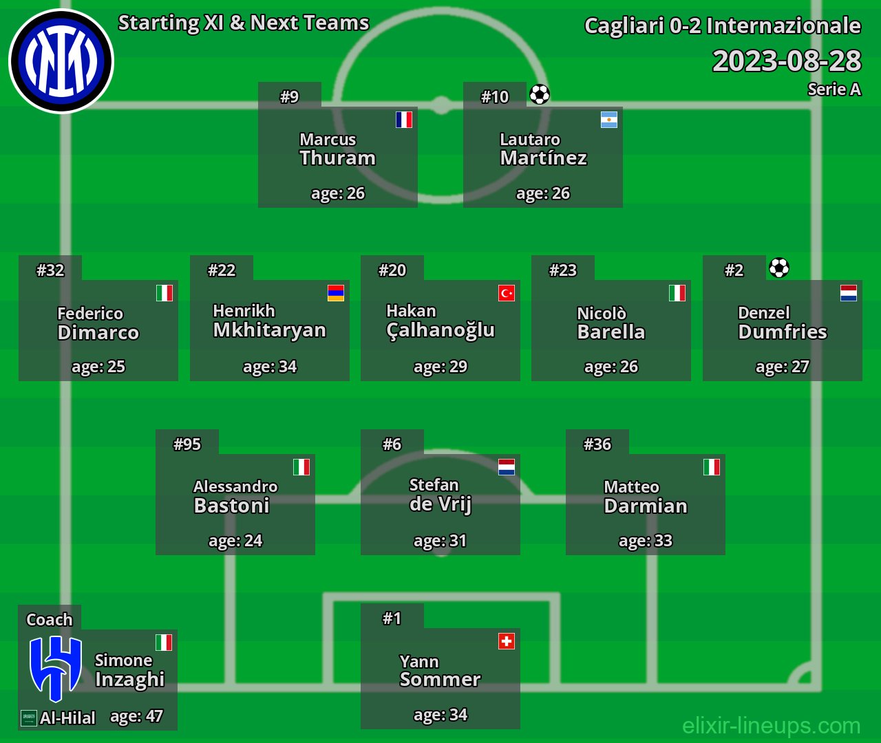 Internazionale Starting XI & Next Teams 2023-08-28