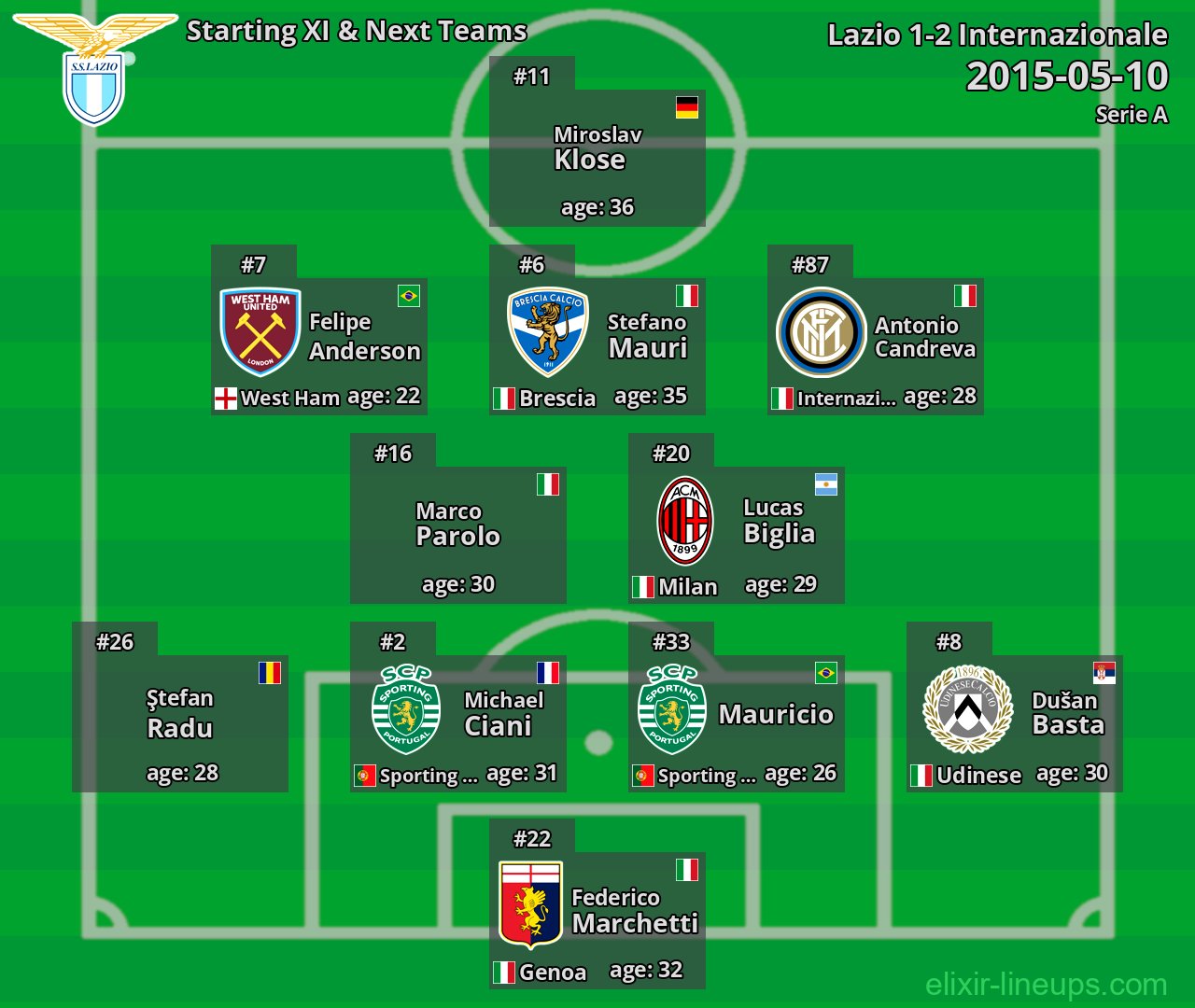 Lazio Starting XI & Next Teams 2015-05-10