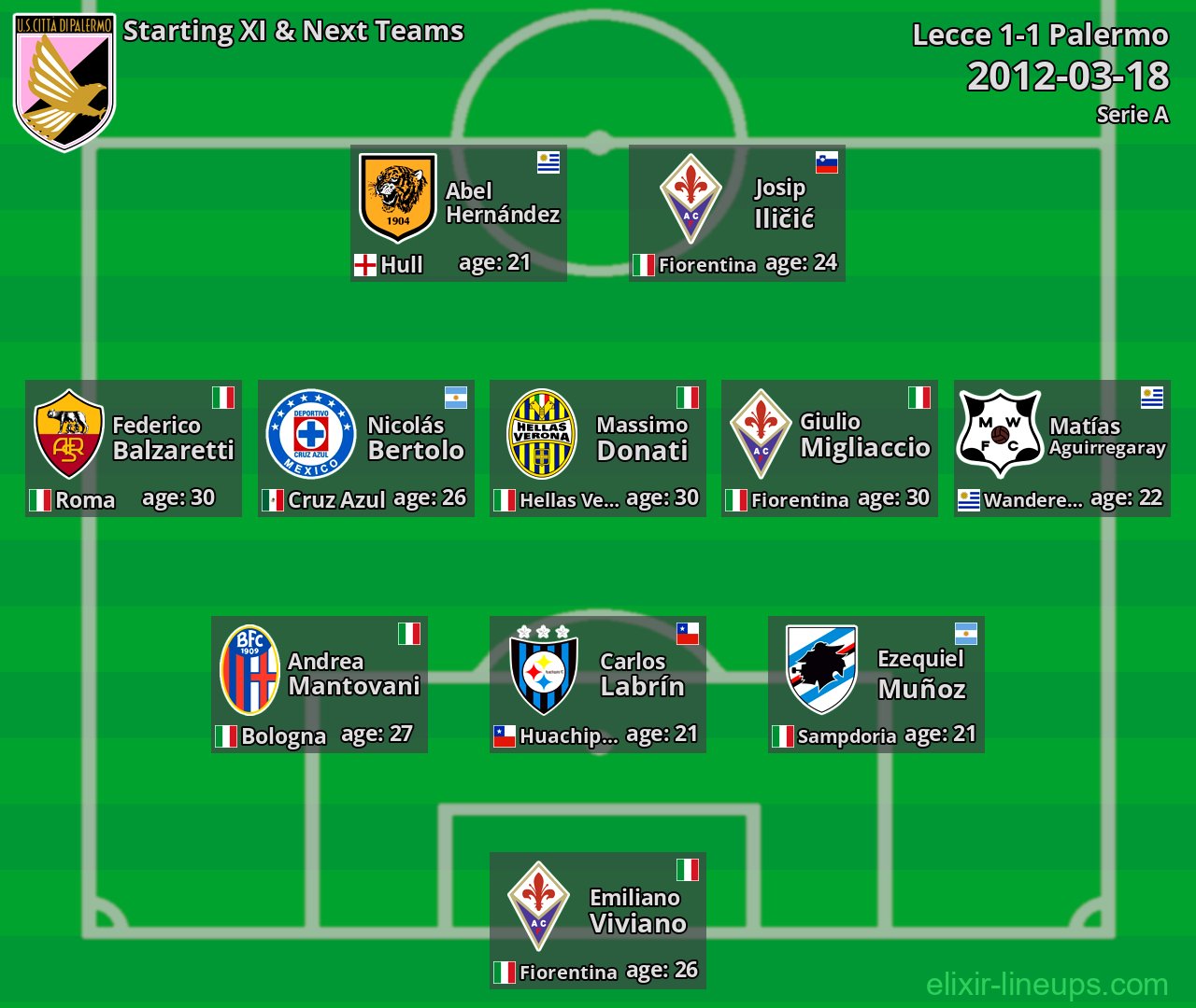 Palermo Starting XI & Next Teams 2012-03-18
