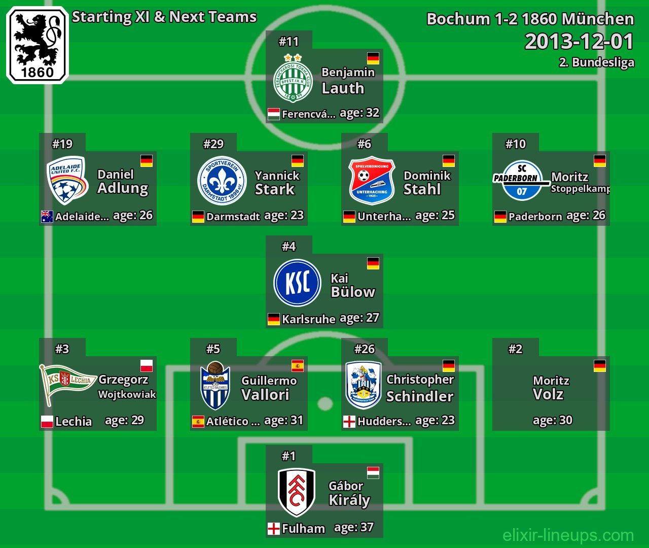 1860 München Starting XI & Next Teams 2013-12-01