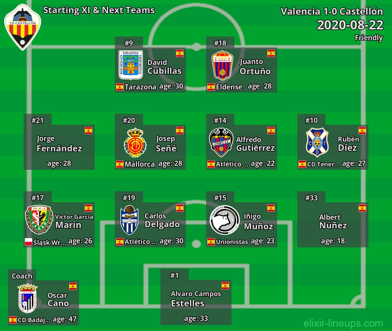 Castellón Starting XI & Next Teams 2020-08-22