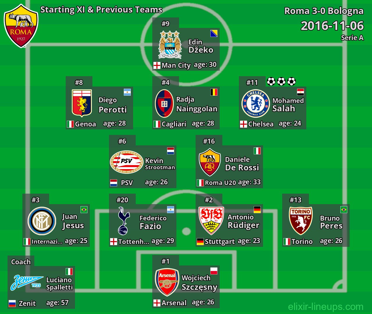 Roma Starting XI & Previous Teams 2016-11-06