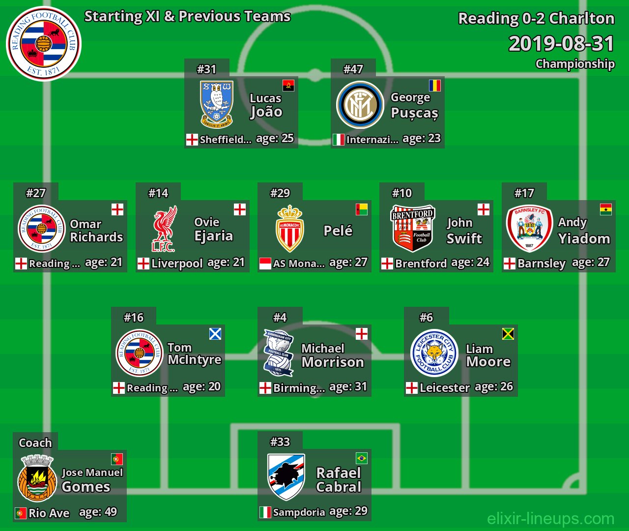 Reading Starting XI & Previous Teams 2019-08-31