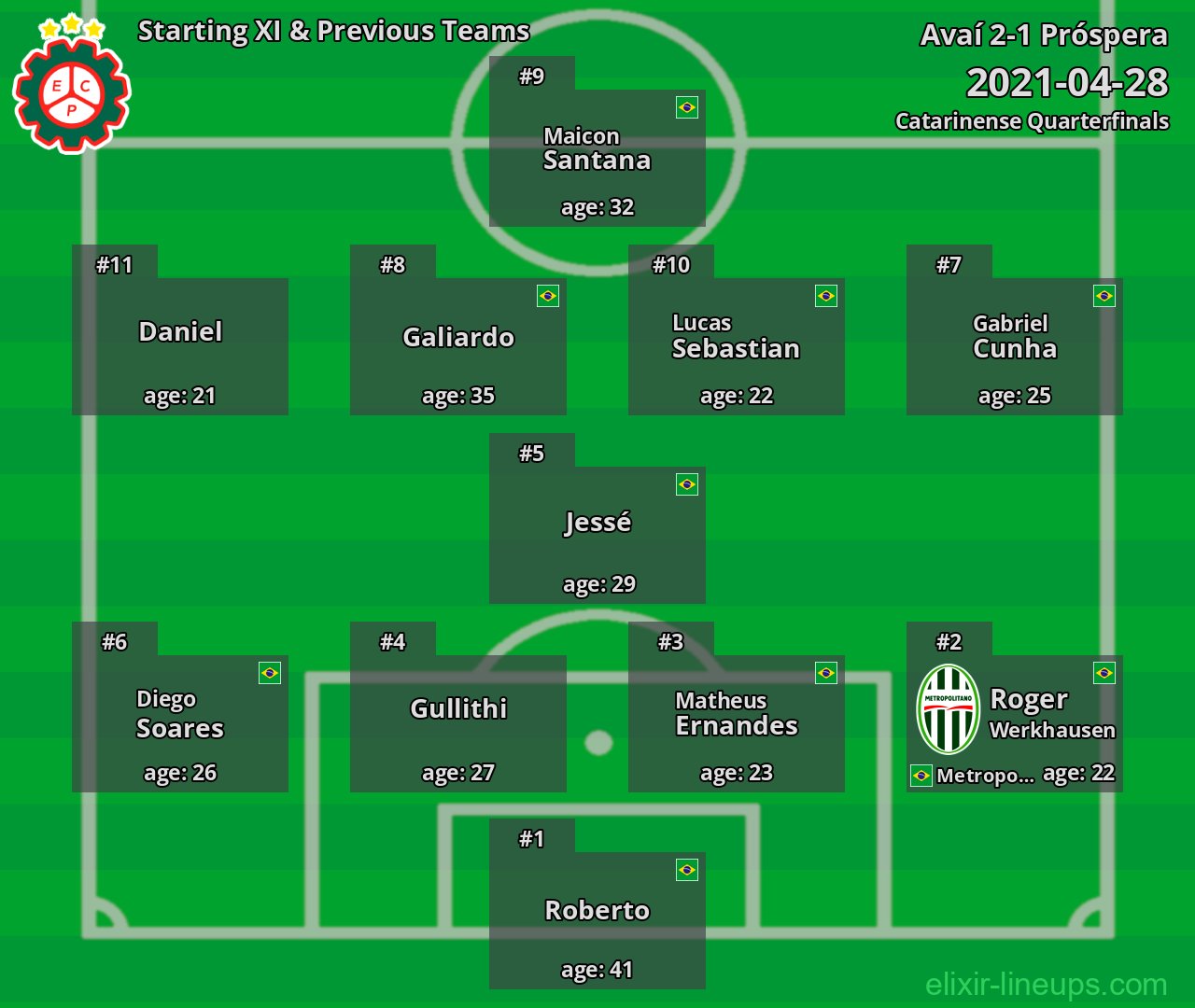 Próspera Starting XI & Previous Teams 2021-04-28