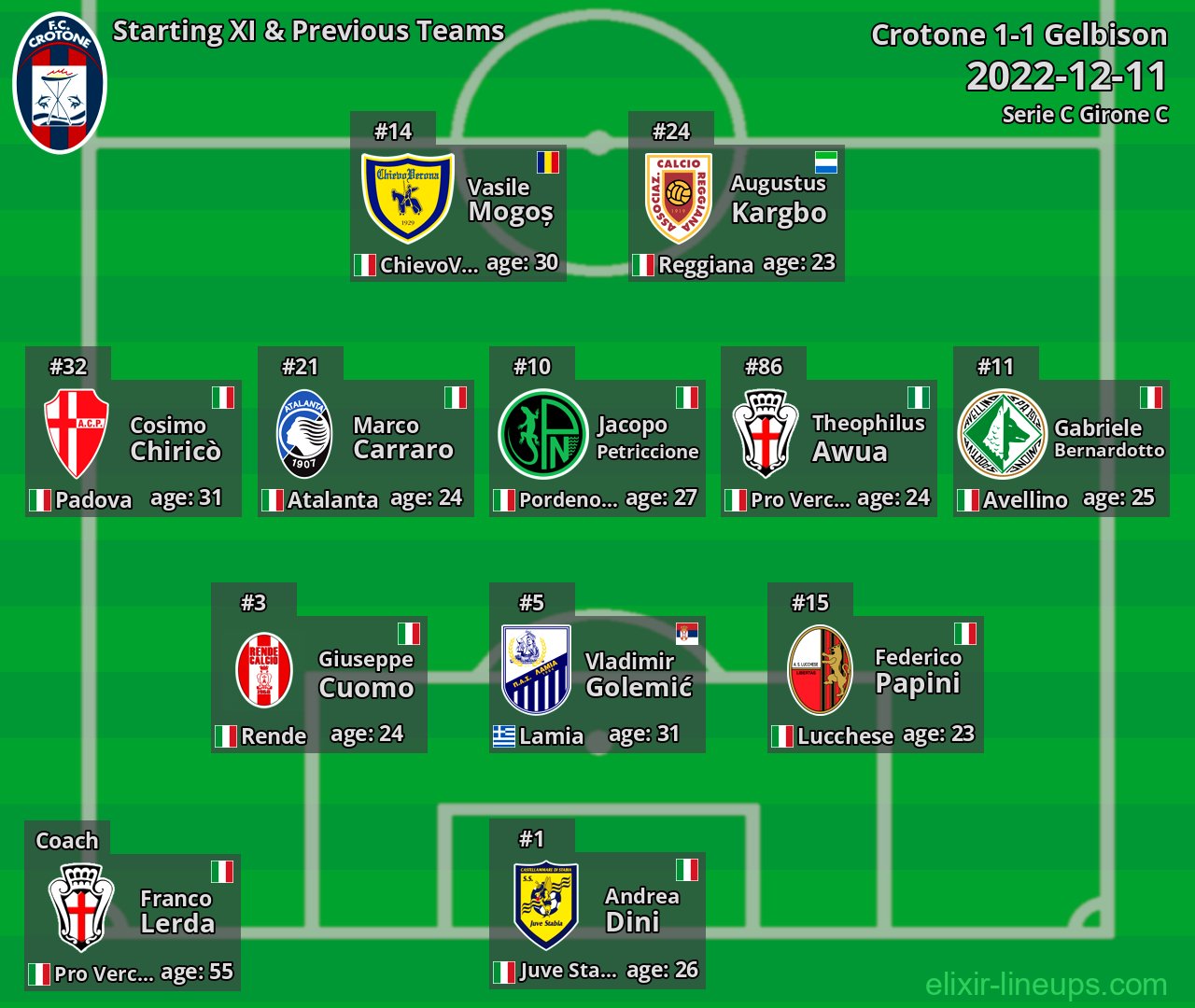 Crotone Starting XI & Previous Teams 2022-12-11