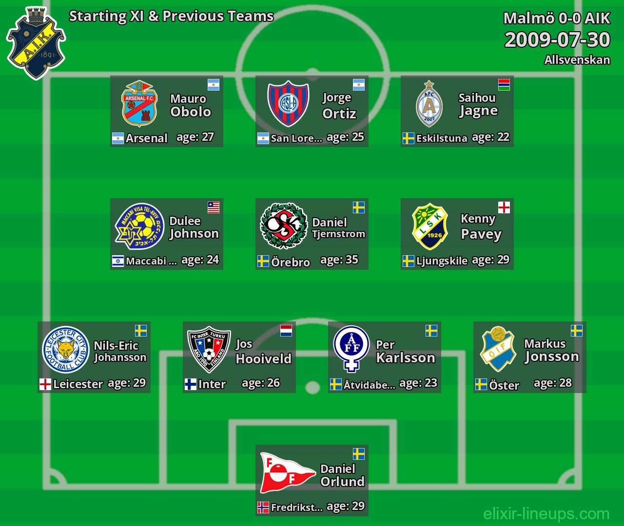AIK Starting XI & Previous Teams 2009-07-30