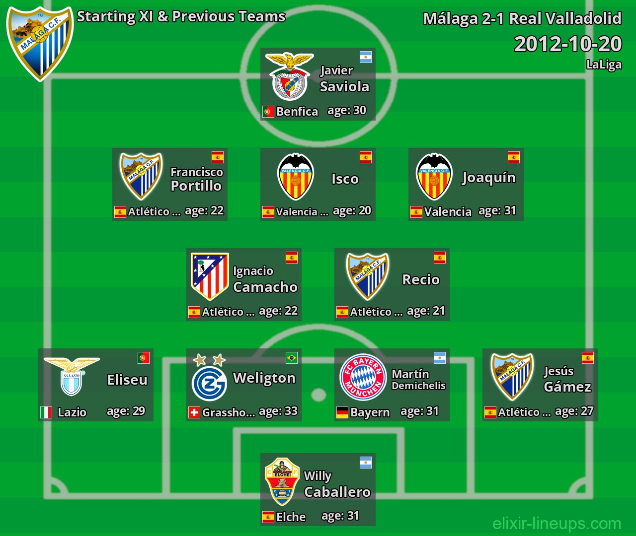 Málaga Starting XI & Previous Teams 2012-10-20