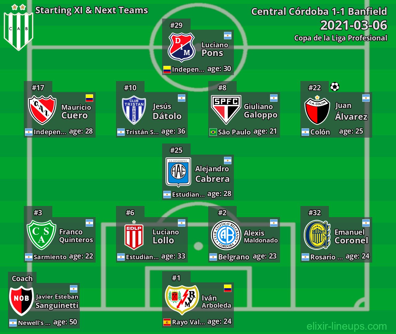 Banfield Starting XI & Next Teams 2021-03-06