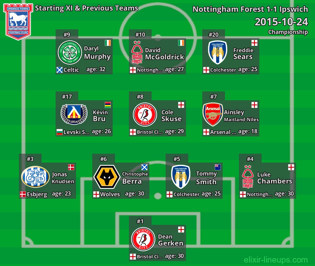 Ipswich Starting XI & Previous Teams 2015-10-24