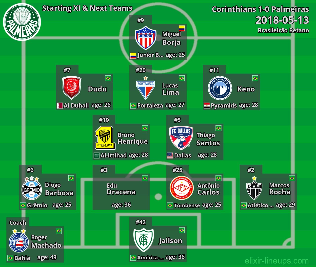 Palmeiras Starting XI & Next Teams 2018-05-13