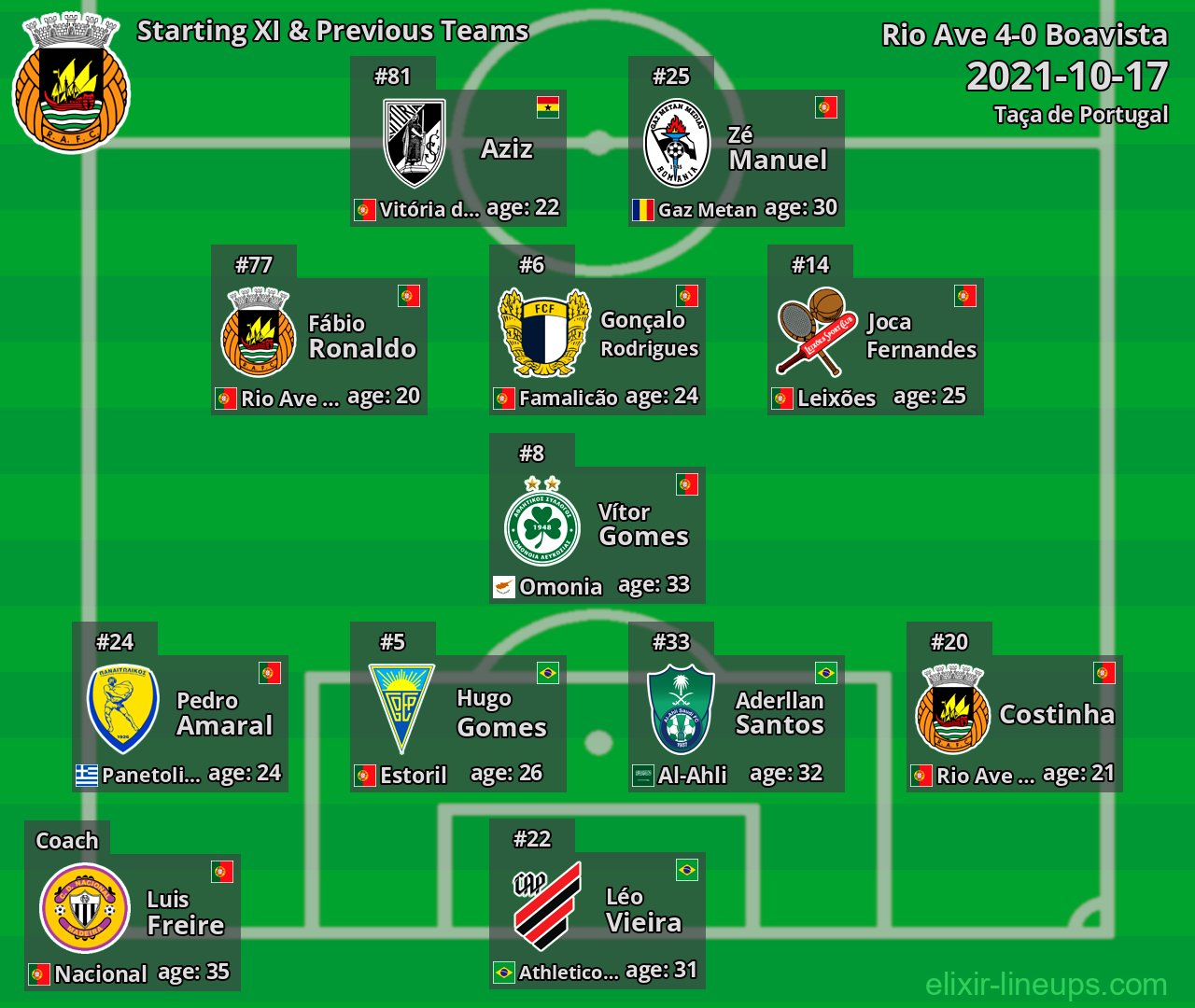 Rio Ave Starting XI & Previous Teams 2021-10-17