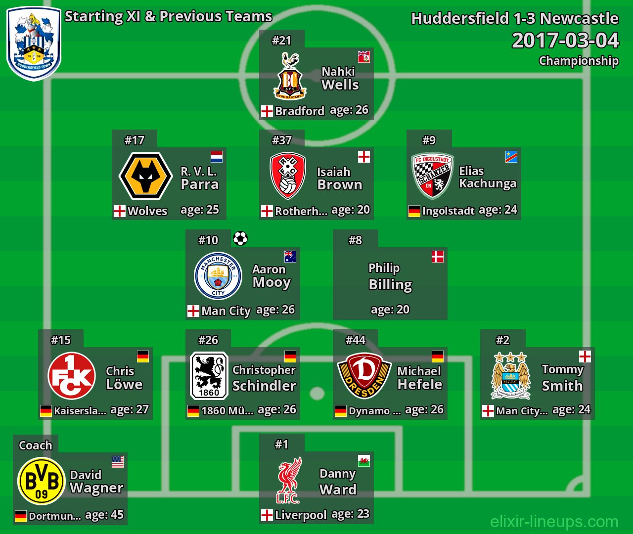 Huddersfield Starting XI & Previous Teams 2017-03-04