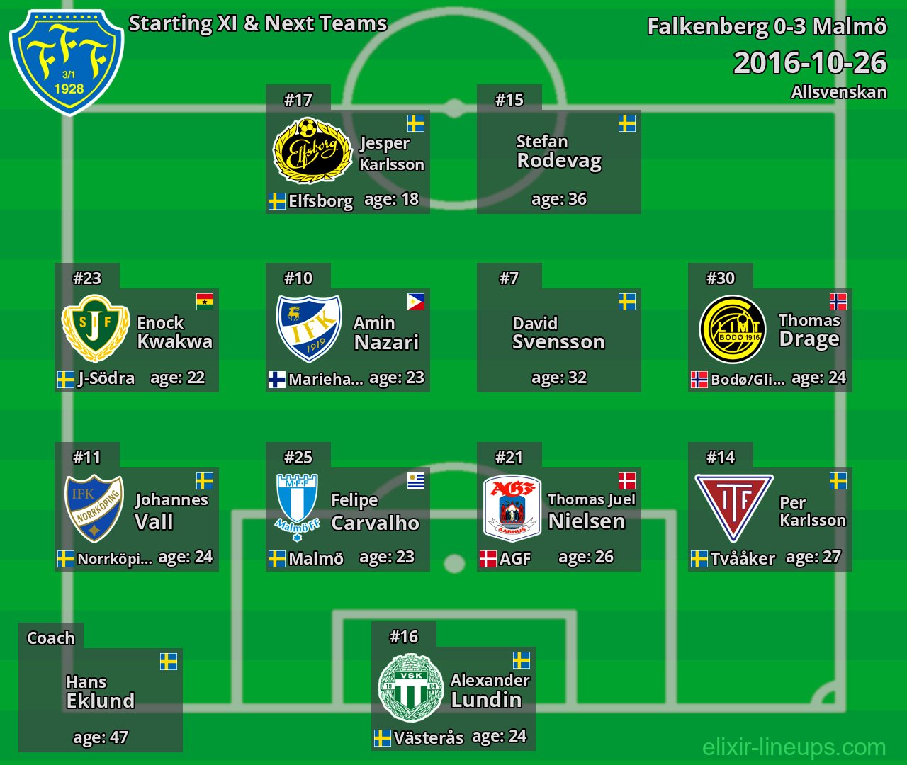 Falkenberg Starting XI & Next Teams 2016-10-26