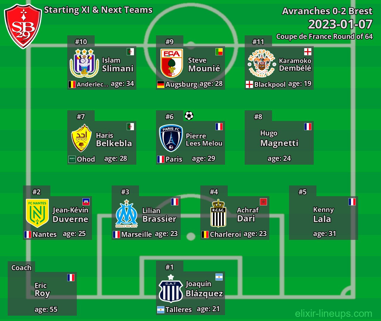 Brest Starting XI & Next Teams 2023-01-07