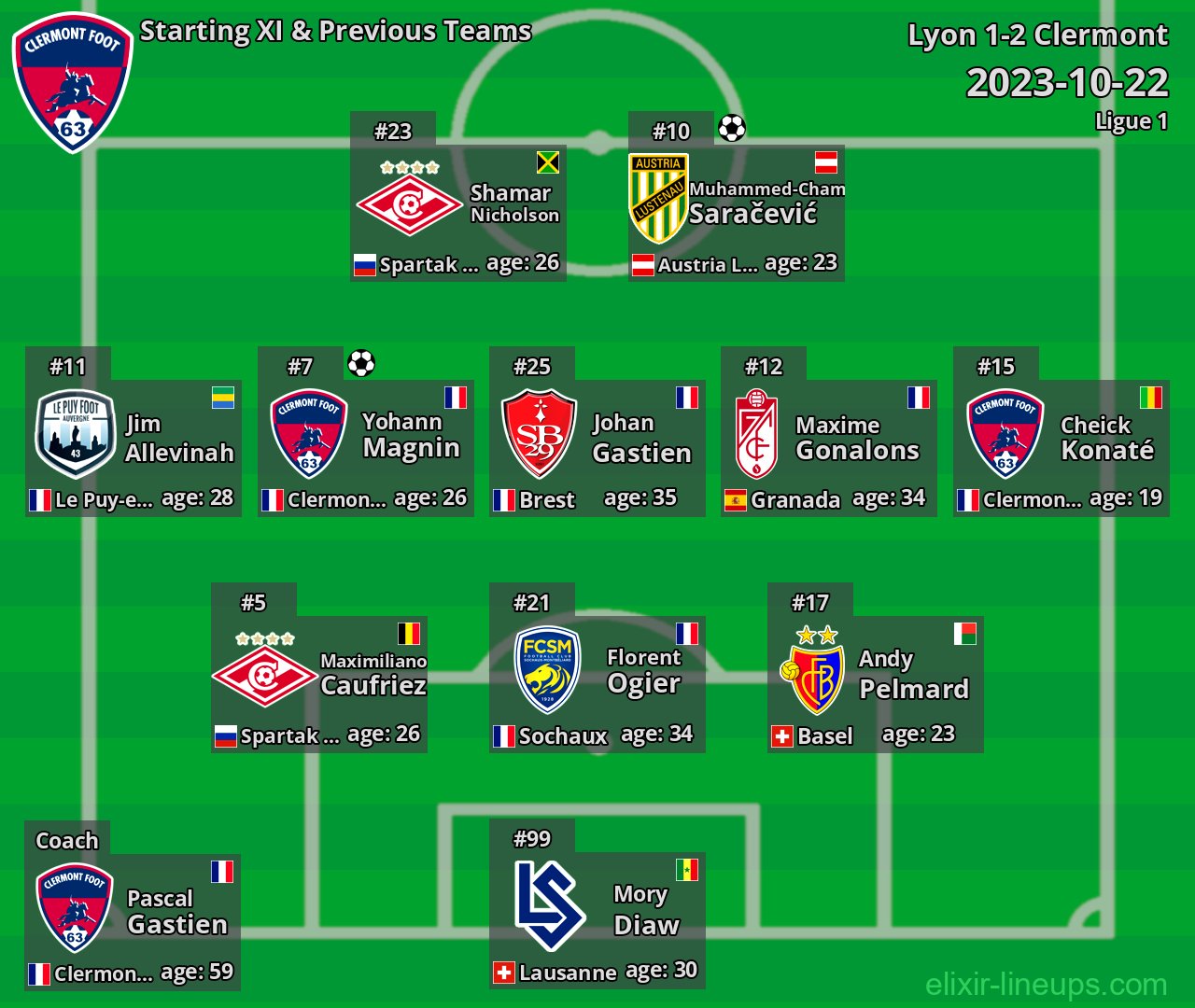 Clermont Starting XI & Previous Teams 2023-10-22