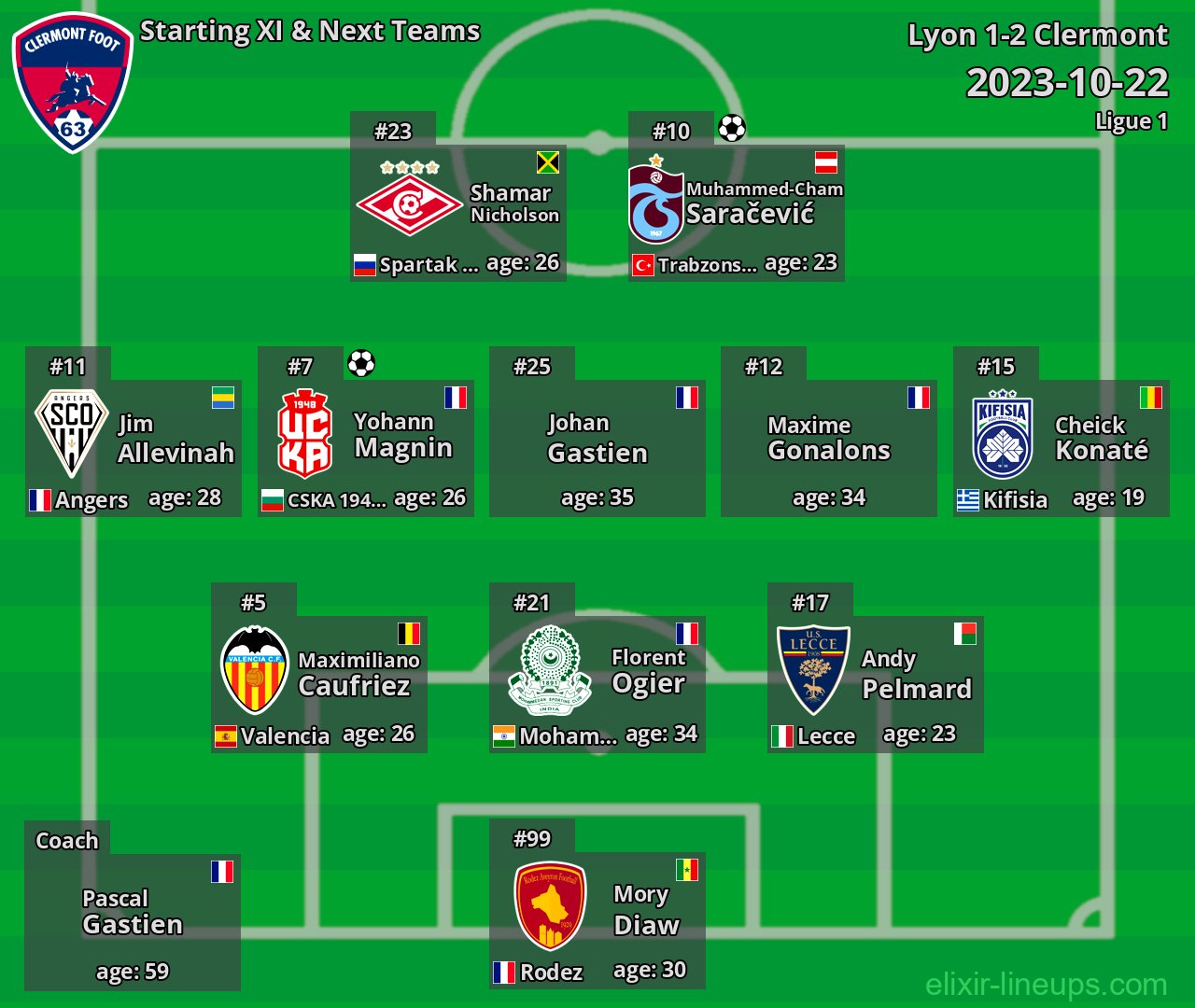 Clermont Starting XI & Next Teams 2023-10-22