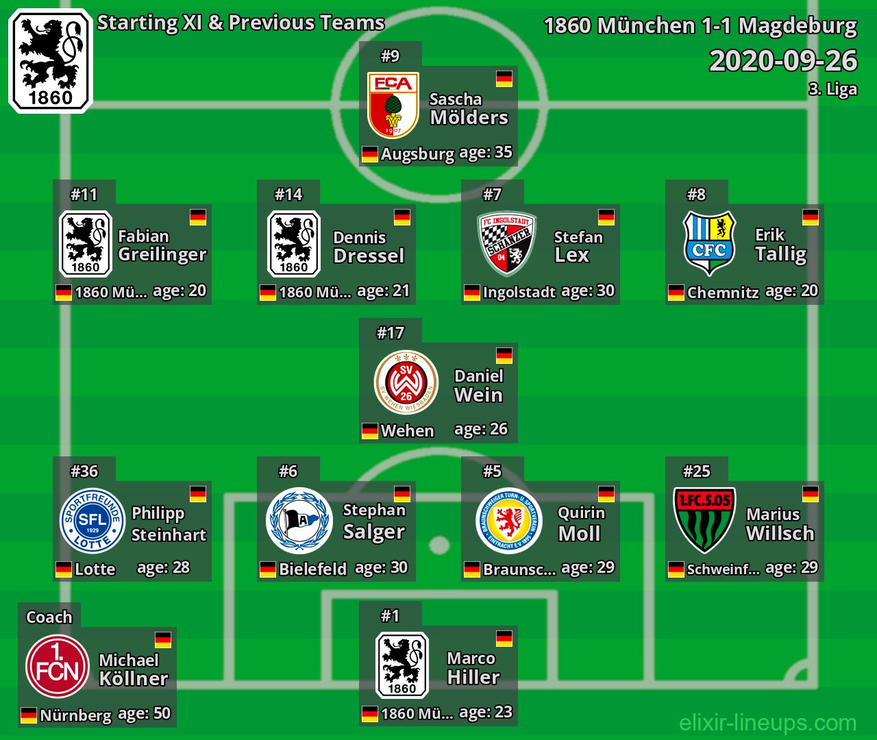 1860 München Starting XI & Previous Teams 2020-09-26