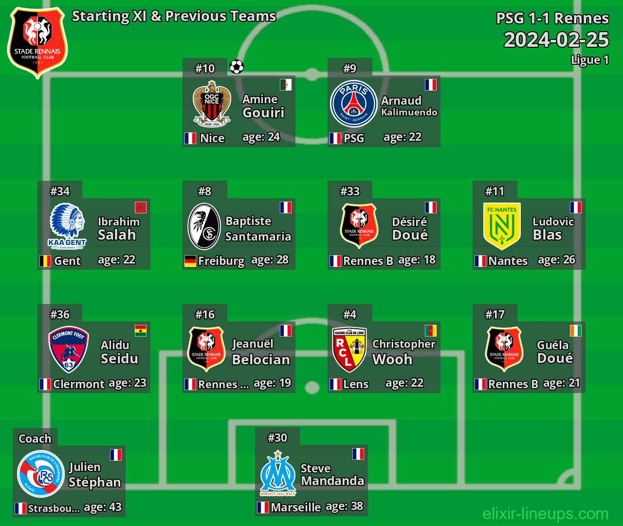 Rennes Starting XI & Previous Teams 2024-02-25