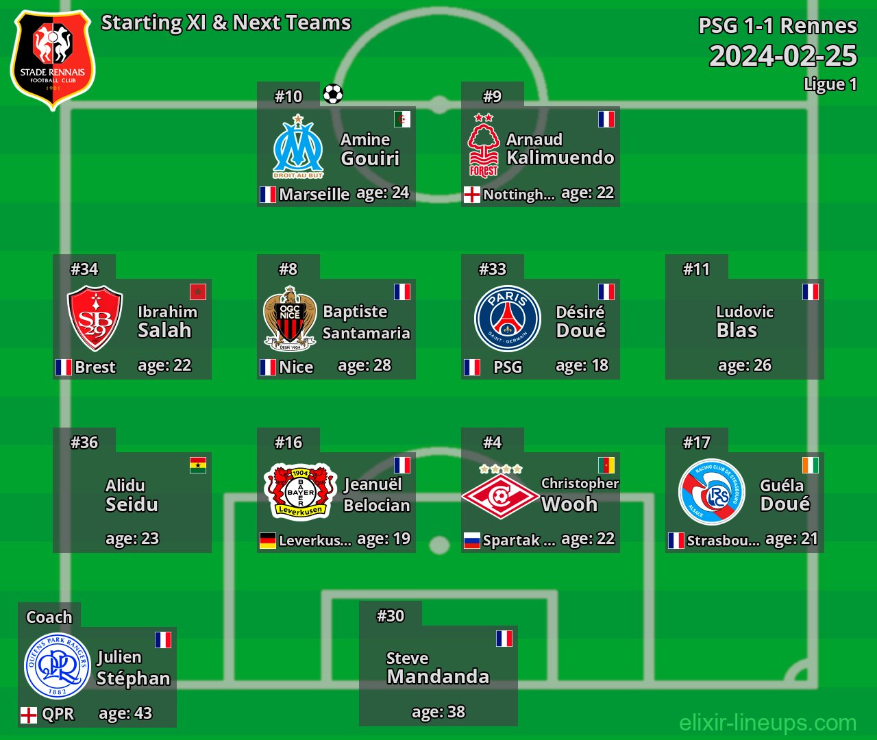 Rennes Starting XI & Next Teams 2024-02-25