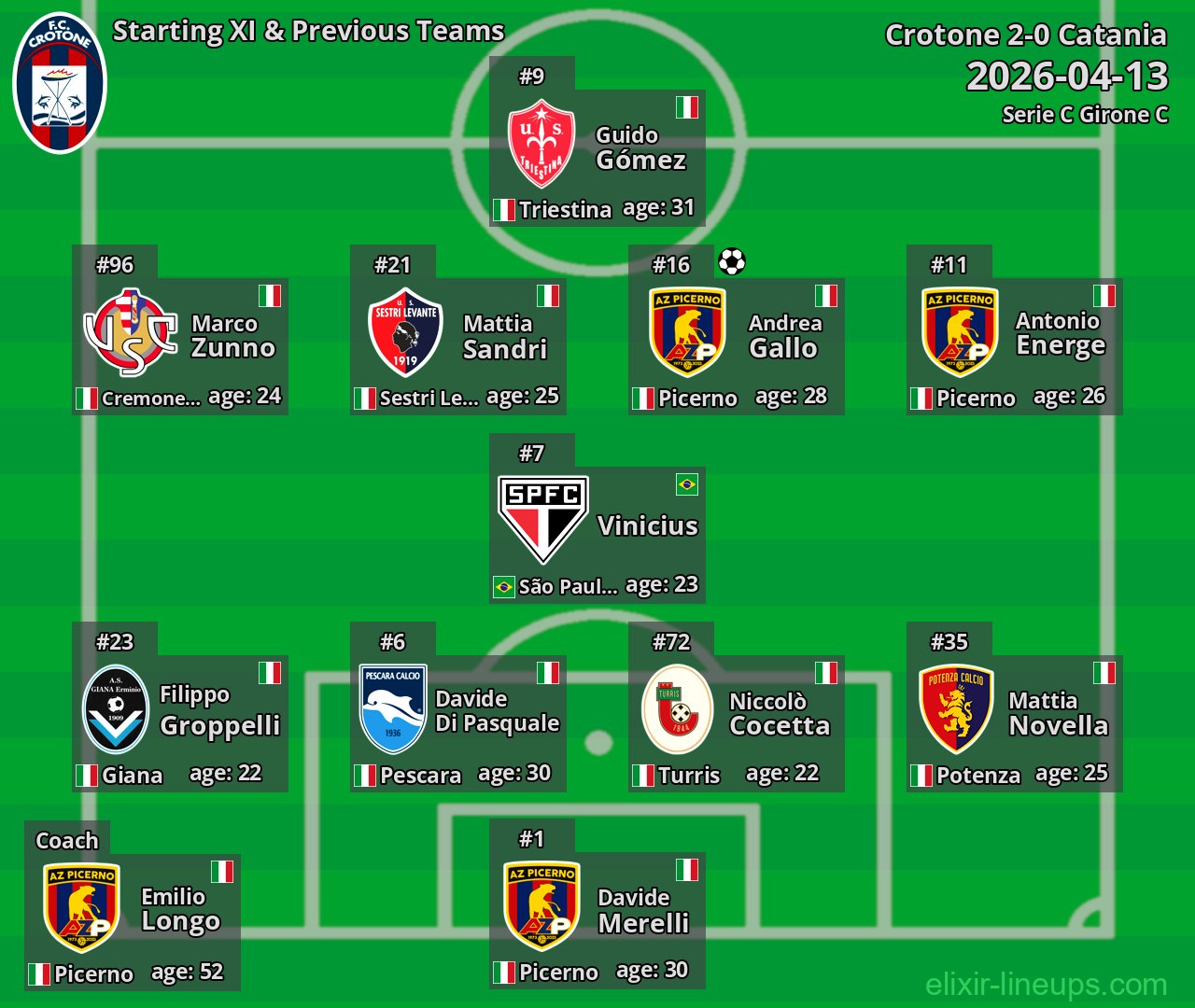 Crotone Starting XI & Previous Teams 2026-04-13